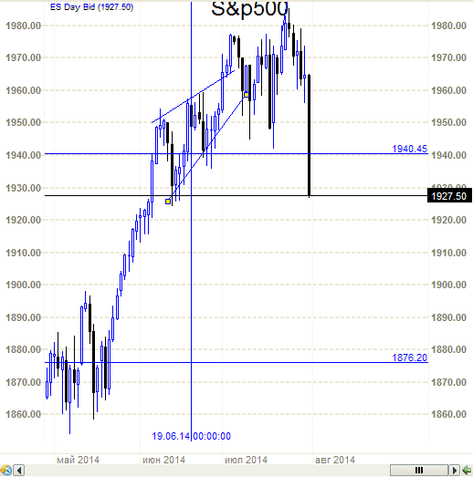 S&P500 - хана разбушевалась.