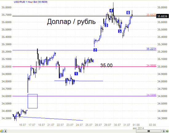 Рубль - опять с Гэпом.  Гэпы рублю нравяться.