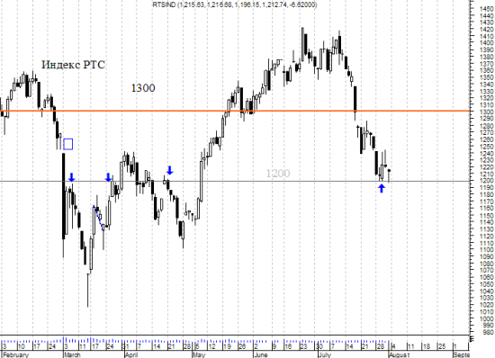 Индекс  РТС - прошлое, прошлое и настоящее на 1200.