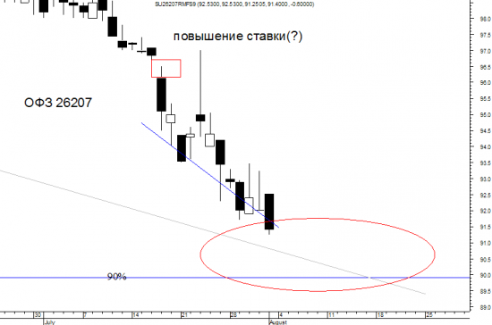 ОФЗ -  идем на 90%?