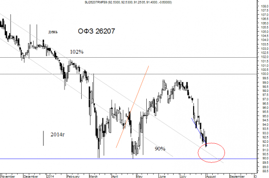 ОФЗ -  идем на 90%?