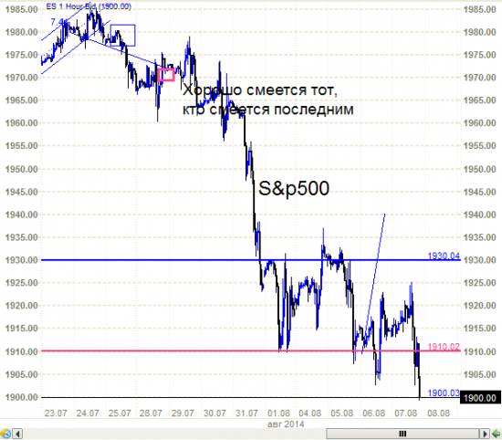 S&P500  Сиплому что-то  поплохело. Санкции наверное некачественные.