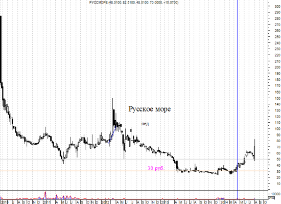 Русское море.  Перспективные акции и не очень. ч.2