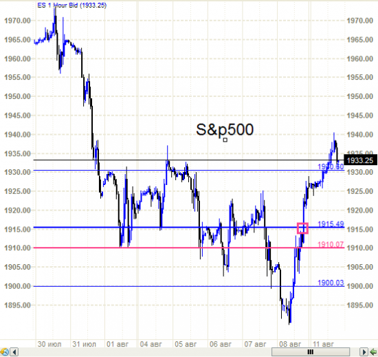 S&P500 - шустрит как электровеник, туда и сюда.