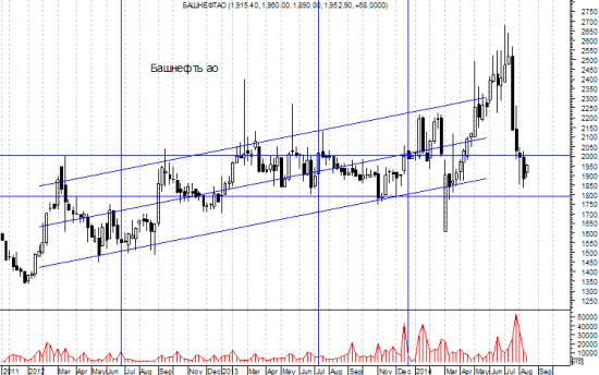 Башнефть.