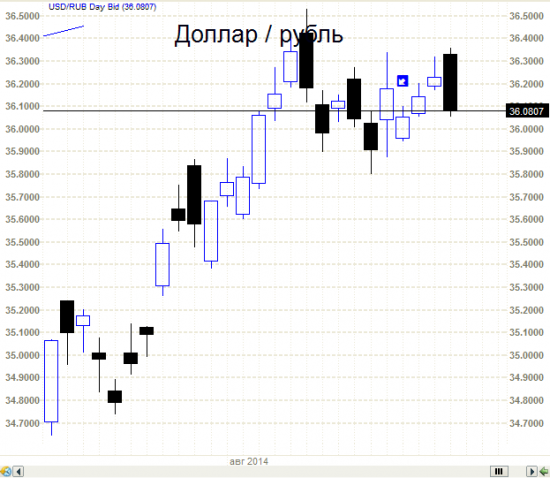 Рубль - а ведь японские свечи  предупреждали