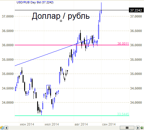 Рубль. Где и когда ловить падающие ножи?