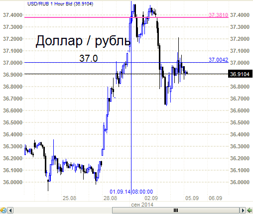 Рубль. Где и когда ловить падающие ножи. ч.2