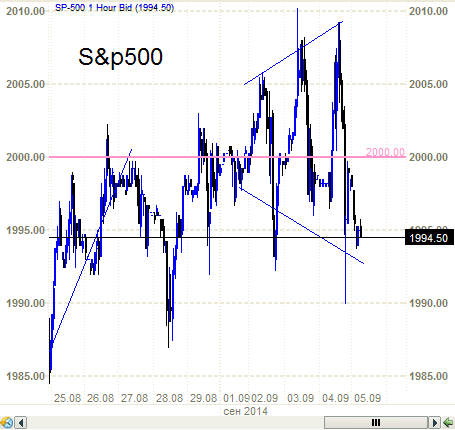 S&amp;P500 - намечается разворот вниз