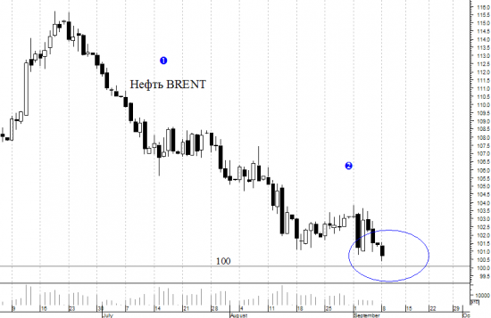 Нефть Брент. Не пора ли разменять  цену в 100 долларов за баррель