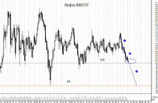 Нефть Брент. Не пора ли разменять  цену в 100 долларов за баррель