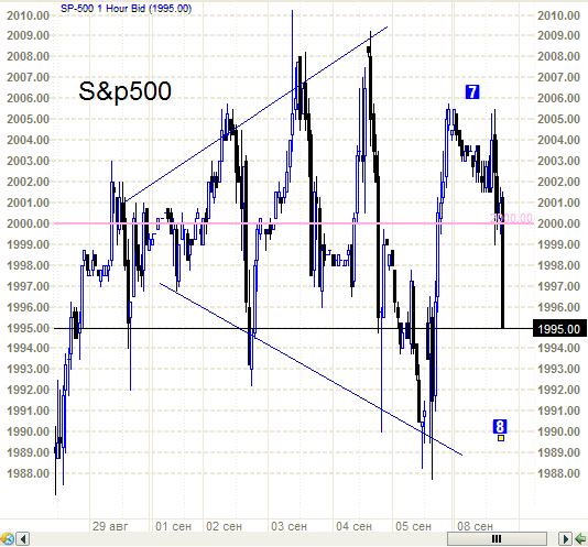 S&P500  - классика ТА или учите матчасть.