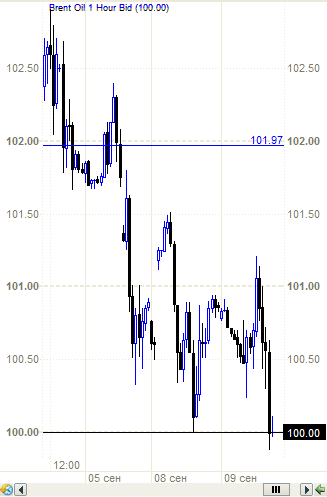 Золото - 1250 пробило, нефть - пробила 100!!! Хана ли это?