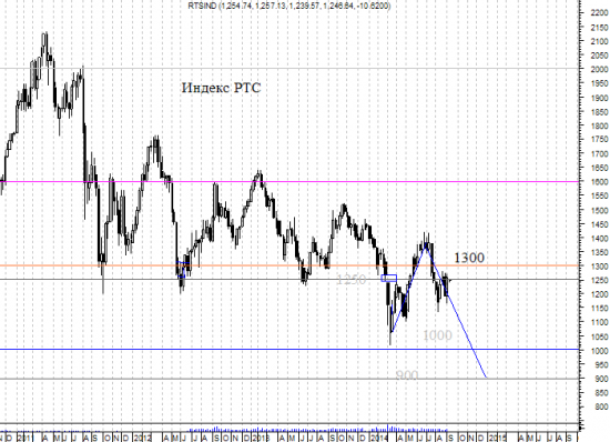 Индекс РТС - куда ходили и куда идем.