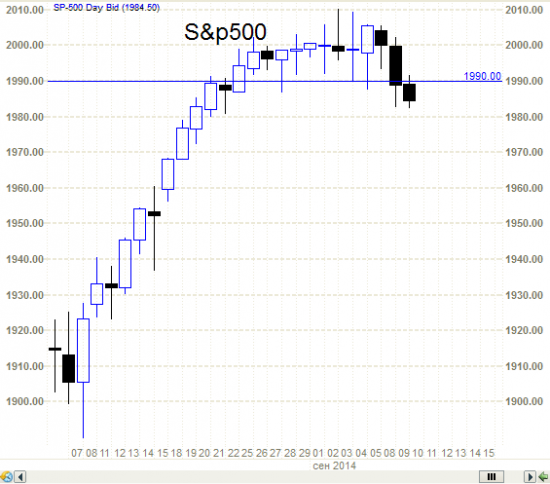 S&P - Сиплый снизился на 1%. Немного.