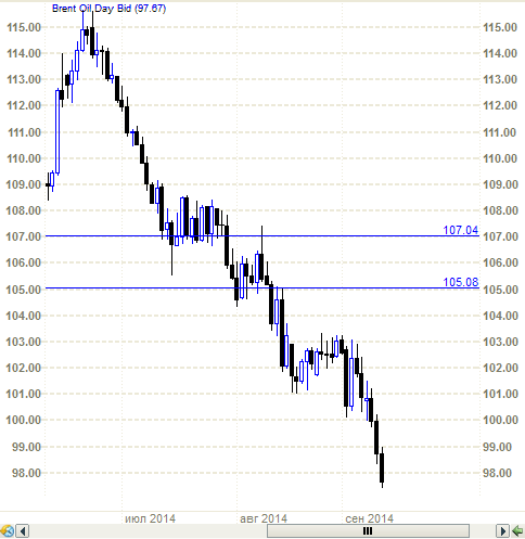 Нефть - последний нырок.