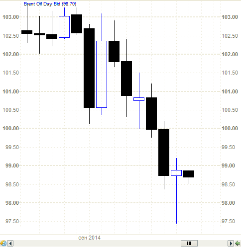 Нефть и японские свечи.