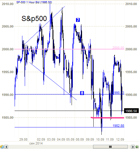 S&P 500 - опять плохеет. А это уже похоже серьезная болезнь.