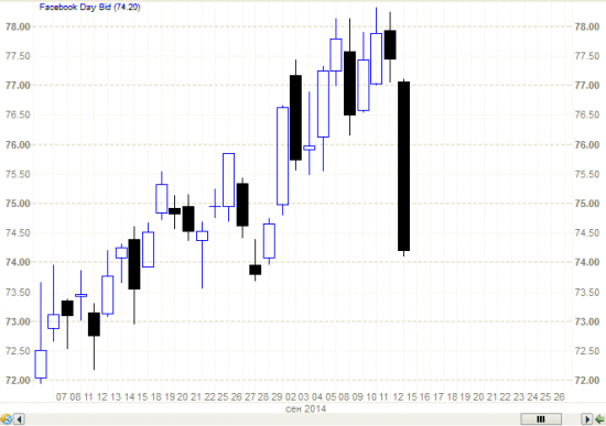 S&P500 - падает. Караул! ч.2