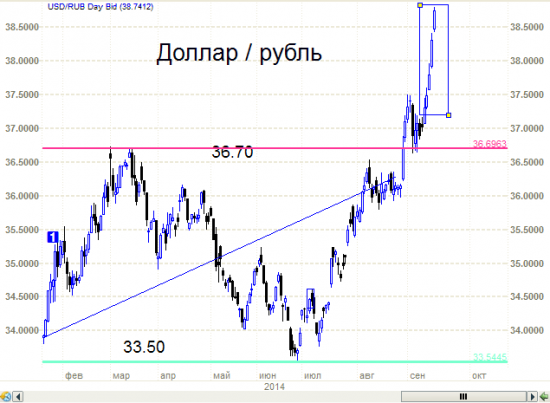 Рубль - признаки завершения роста и японские свечи.