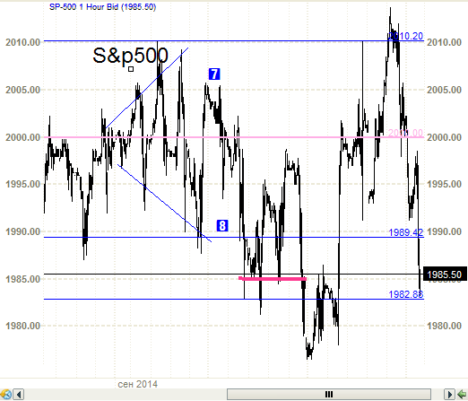 S&P500  - опять 1285. Злопыхатели где вы?