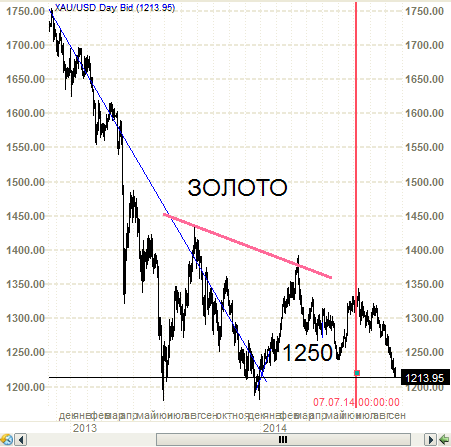 Золото - 1200 почти. Почти же - ну немного не дошли.