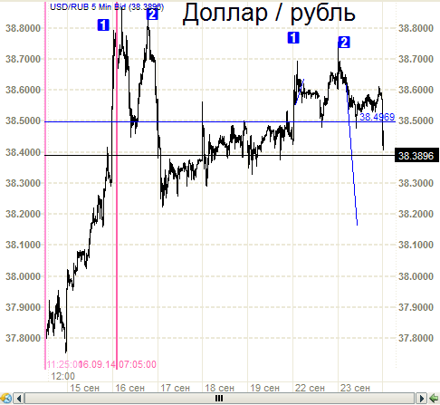 Рубль - пробой да не тот.