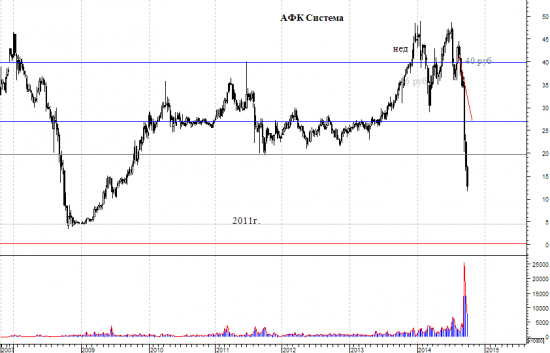 АФК Система и фундаментально даун тренд  - реплика