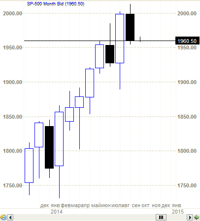 S&P500  - мнение Бочкарева  за  рост или падение?? (не пойму)