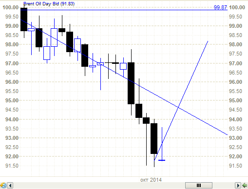Нефть брент - уровень 91.50 порвали??? (реплика)