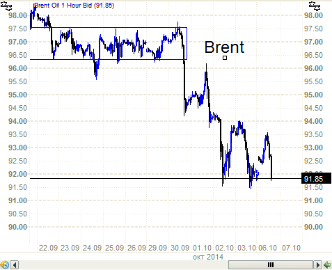 Нефть брент - уровень 91.50 порвали??? (реплика)