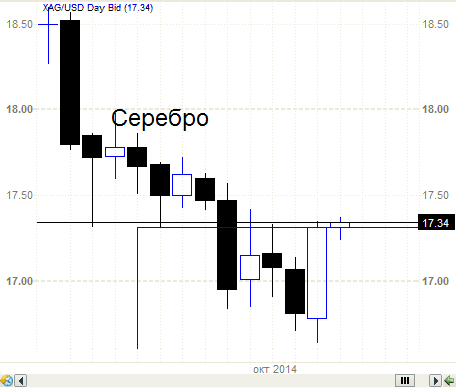 Японские свечи  - и   золото, серебро, нефть и Евра.