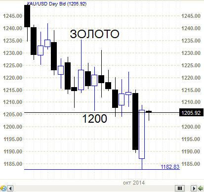 Японские свечи  - и   золото, серебро, нефть и Евра.