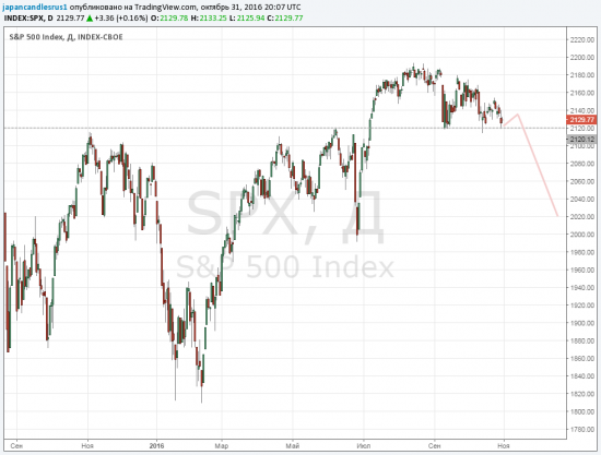 Сиплый - он же S&P500