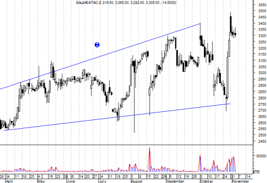 Башнефть - шанс на выход!