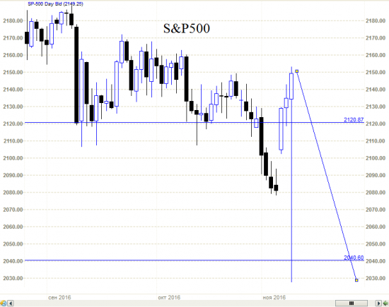 S&P500 - ожидания и мнение.