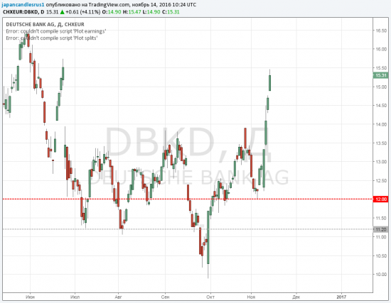 Дойче банк - хотите прикупить?  А не поздно?