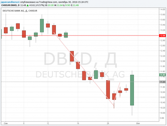 Дойче банк - хотите прикупить?  А не поздно?