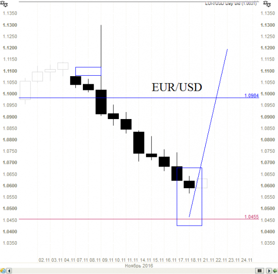 Про EUR/USD -  про движение в паре.