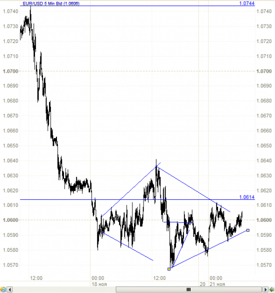 Про EUR/USD -  про движение в паре.