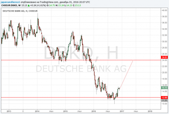 Дойче банк - покупать на 2017 год - это для трейдеров миллионеров.
