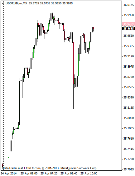 Паттерн "пол шестого" в USD/RUB