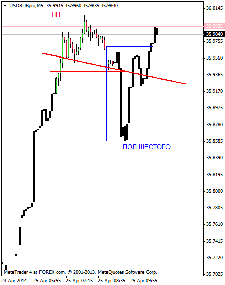 Паттерн "пол шестого" в USD/RUB