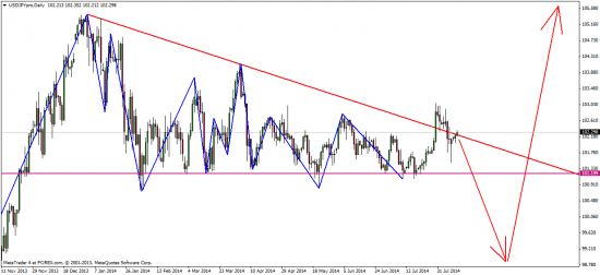 USDJPY с точки зрения кукла