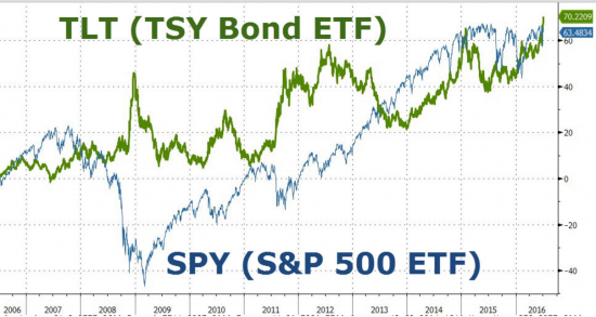 Не надо пренебрегать инвестициями в treasuries