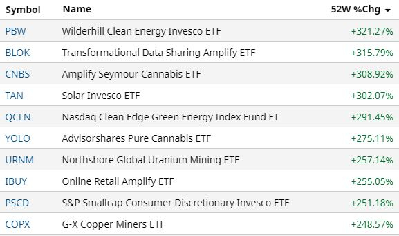 Год подъема: лидеры роста рынка ETF