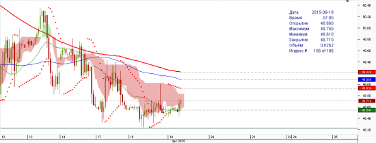 Нефть продолжаем бычить  к 17:30