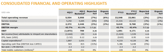 ВымпелКом: отчетность за 2013 год + результаты конференции