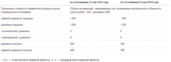 Breaking news: ЦБ РФ меняет объем дневной интервенции до $100 млн на дневной диапазон