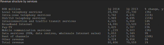 Результаты Ростелекома в 1 квартале по МСФО ухудшились (пресс-релиз)